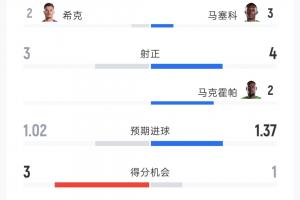 捷克与南非1-1战平：射门比14-17，射正比3-4，黄牌比1-2，控球率38%-62%